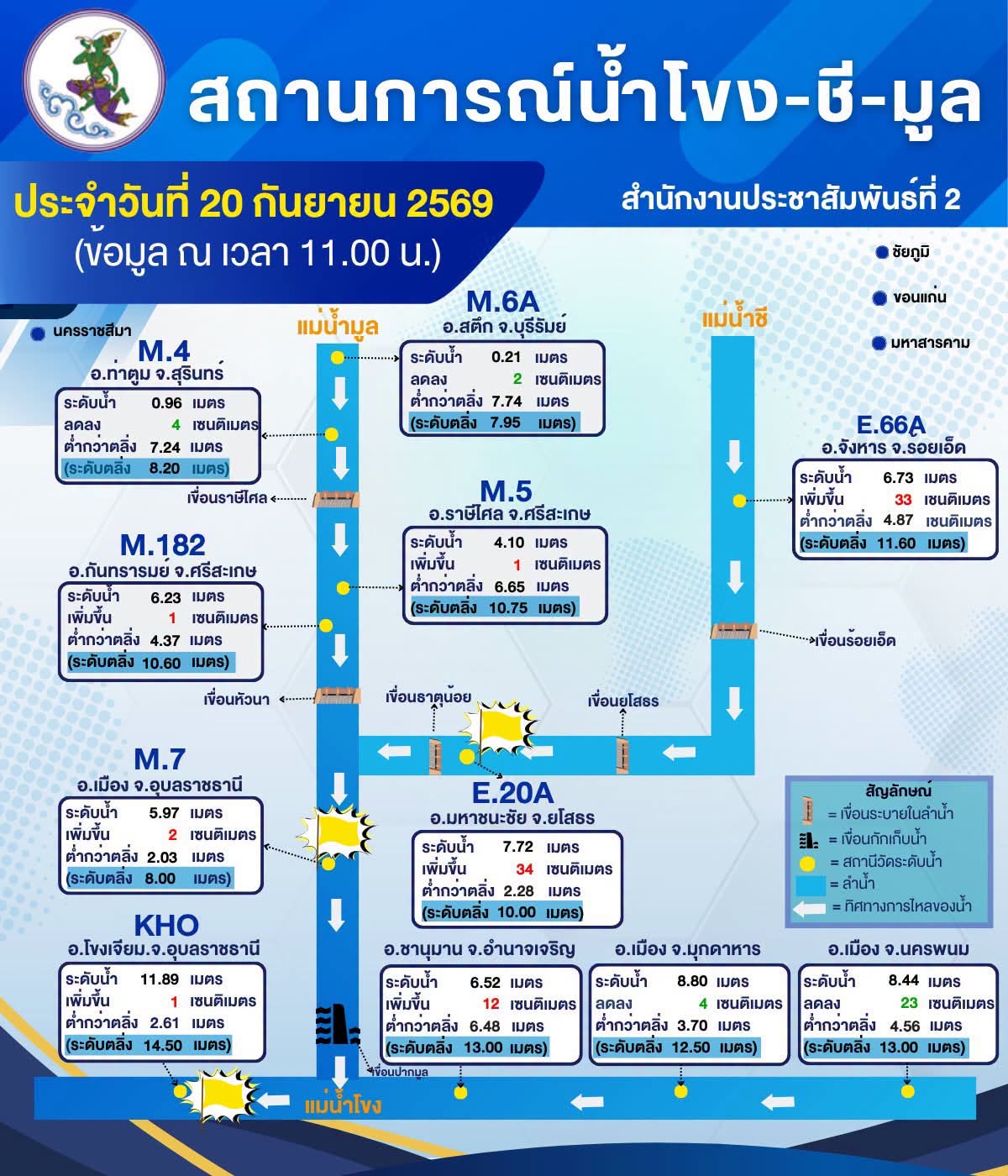 🌊🌊 สถานการณ์น้ำโขง-ชี-มูล ในพื้นที่ภาคตะวันออกเฉียงเหนือตอนล่าง วันที่ 20 กันยายน 2569