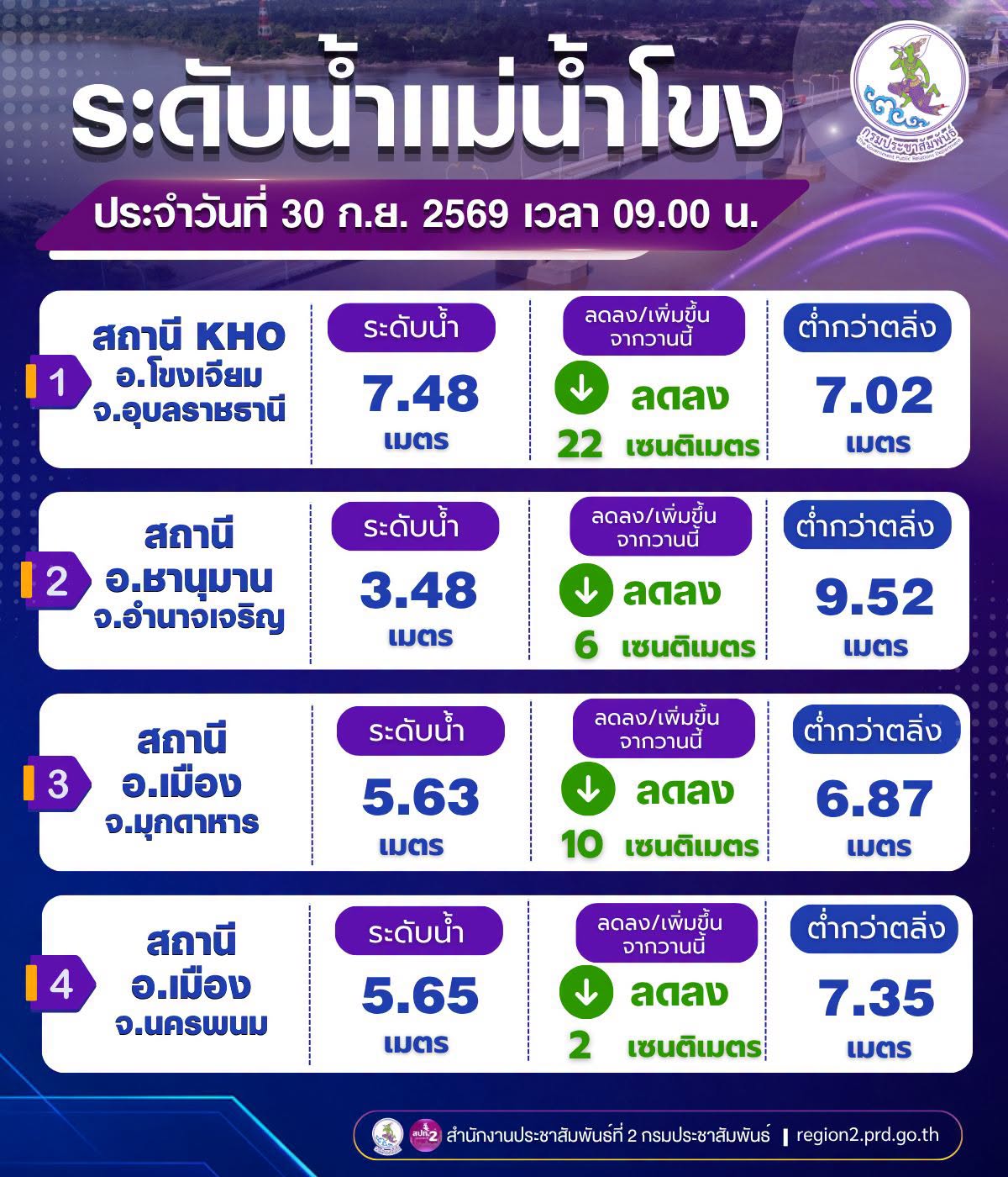 🌊🌊 ระดับน้ำแม่น้ำโขง วันที่ 30 ก.ย. 2569