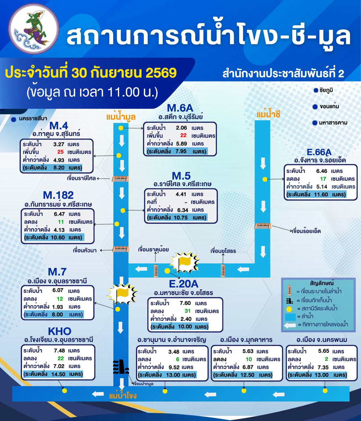 🌊🌊 สถานการณ์น้ำโขง-ชี-มูล ในพื้นที่ภาคตะวันออกเฉียงเหนือตอนล่าง วันที่ 30 กันยายน 2569